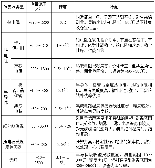 溫度傳感器性能,、用途對比表